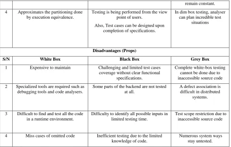 Figure 5.  Levels of Testing 