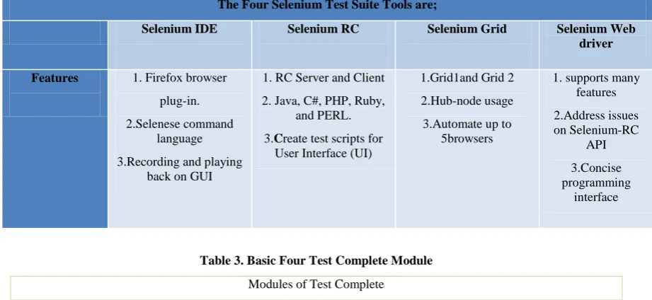 Figure 6.  Software Testing Tools 