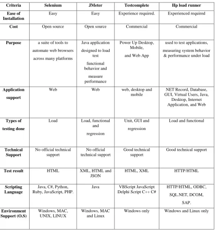 Table 4. Software tools comparative analysis 