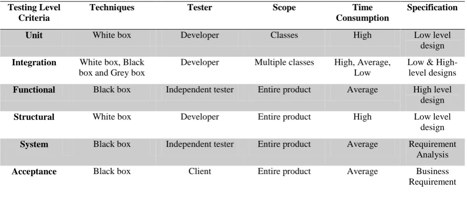 Table 5. Testing Techniques Evaluation  