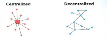 Figure 1: Centralized vs. Decentralized System [6]. 