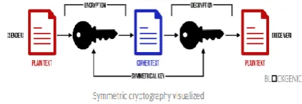 Figure 2: How Symmetrical Cryptography Works [14]. 