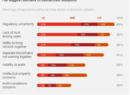 Figure 4: Barriers to Blockchain Adoption [23] 
