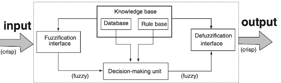 Fig 1: Construction and Working of a Fuzzy Inference System 