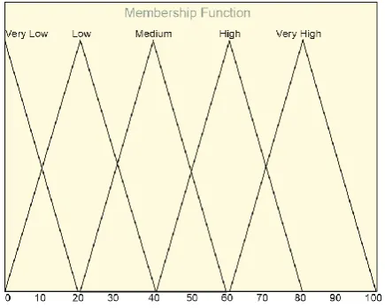 Fig 2: Membership functions of input variable marks 