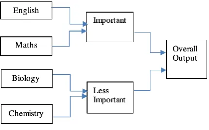 Fig 8: Performance importance and Performance less importance sub-module. 