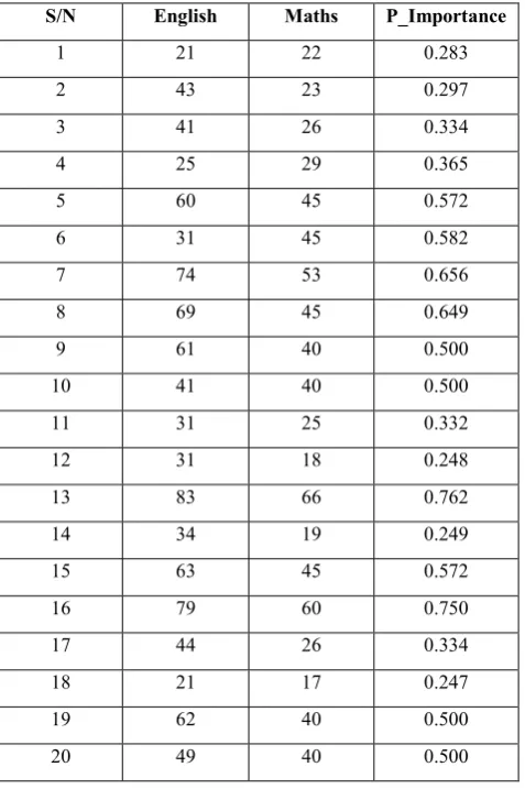 Table 5: Output of for Performance Importance 