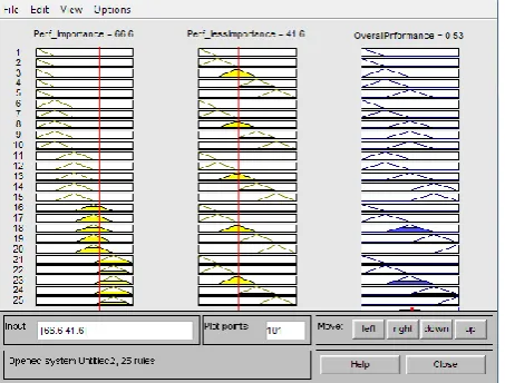 Fig 10: A scatter diagram representing the compared output performance between fuzzy and classical approach 