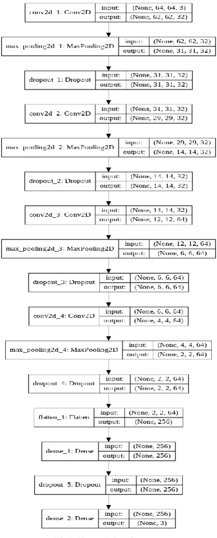 Fig I: Network Architecture 