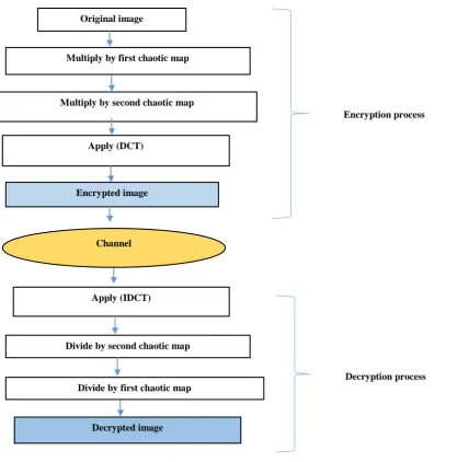 Fig.2 Flow chart of DCT based proposed technique 