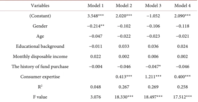 Table 3. Customer expertise and perceived value of regression analysis. 