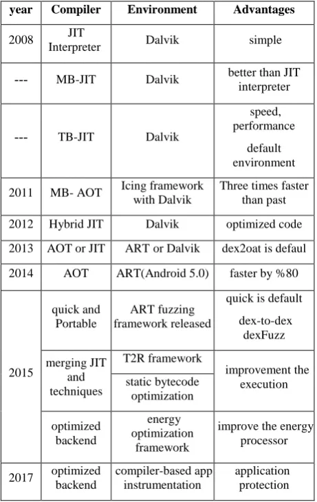 Table 2, shows the comparison between compilers in the two runtime platforms [20]. 