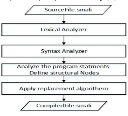 Fig 1: Steps of generating an optimized APK file