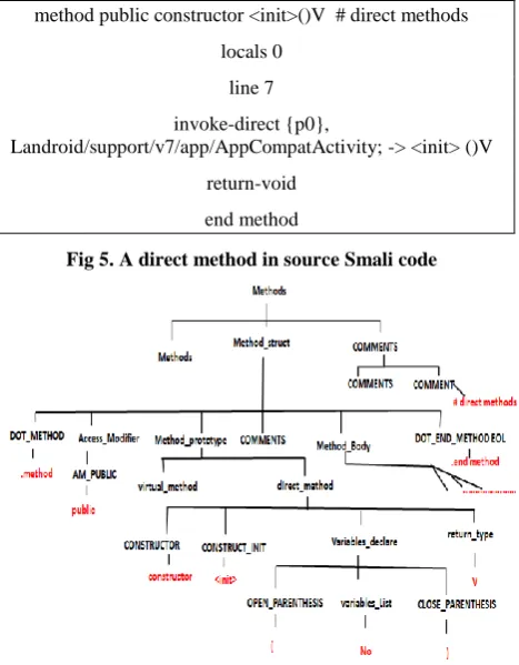 Fig 5. A direct method in source Smali code 