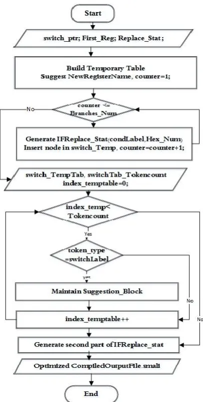 Fig 9. Flowchart of replacement algorithm  