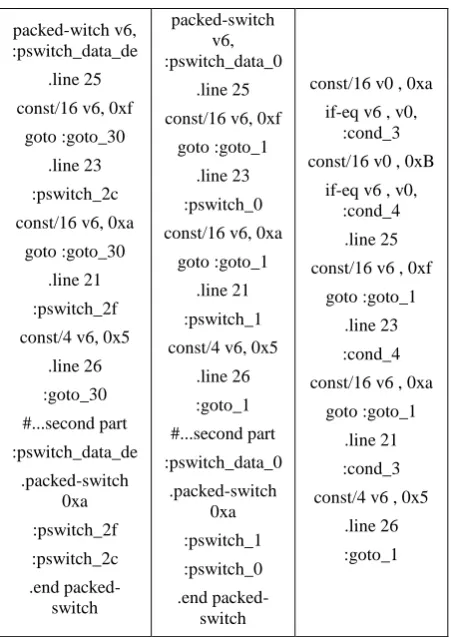 Fig 10, shows a comparison of the average rate of original and optimized APK files execution times and how the execution time for applications has been improved