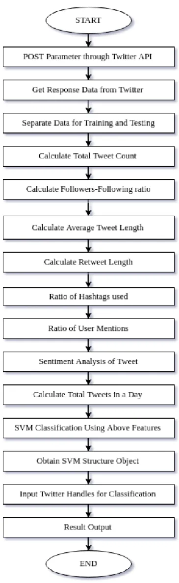 Figure 1: The proposed model for detecting twitter bot. 