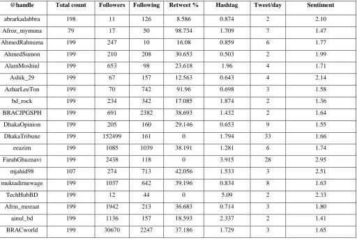 Table 1: Feature extraction from the raw data of suspected Twitter bots. 