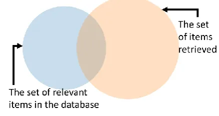 Figure 2: Relationship between retrieved data and total set of data. 