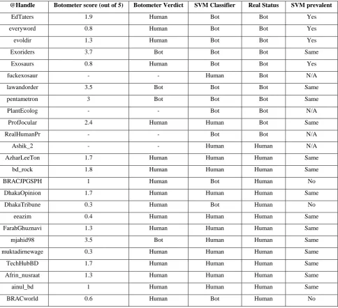 Table 3: Comparison between Botometer and SVM Classifier. 