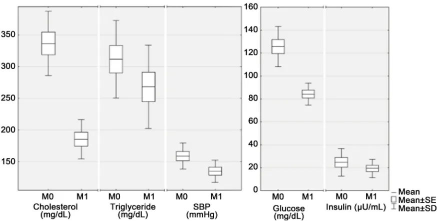 Figure 1. Means, standard error (SE) and standard deviation (SD) of body weight and body condition scale (BCS) of 8 dogs on a calorie restricted diet