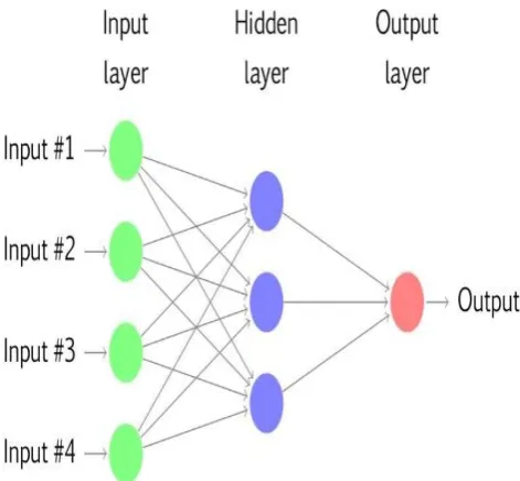 Fig 1: Neural Networks in Linear Regression [9] 