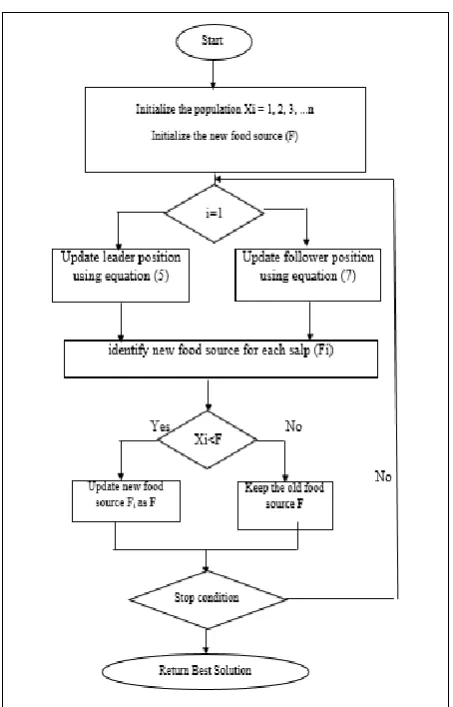 Figure 4 and 5 shows the flowchart and the pseudo-code of the original SSA, respectively