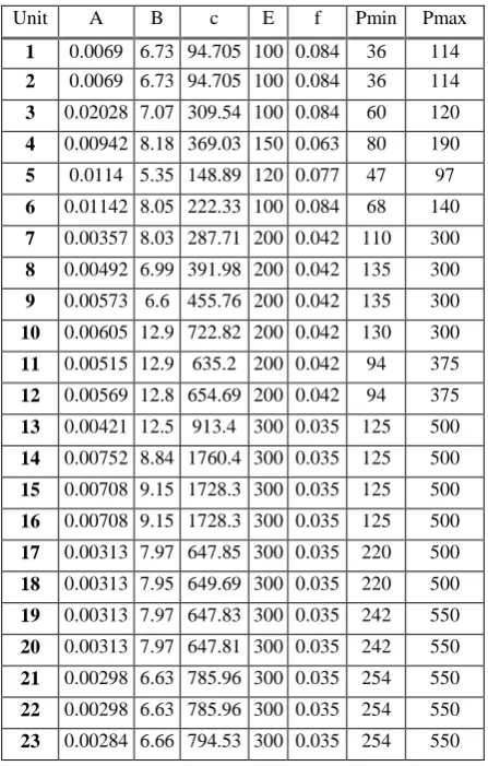 Table 4: Shows Input Parameters of the Fourth Testing System4 (40 Generators) 