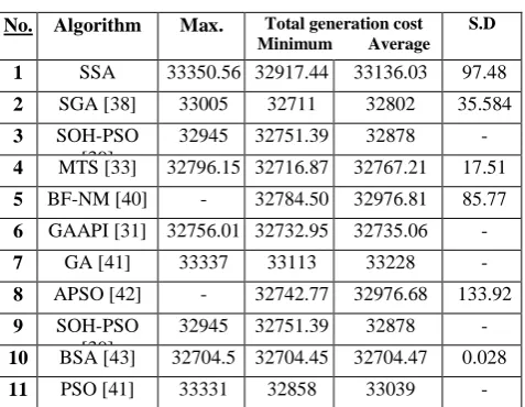 Table 7: Convergence Results for 50Trial Runs of the Third Testing System3 (15 Unit Testing System) 