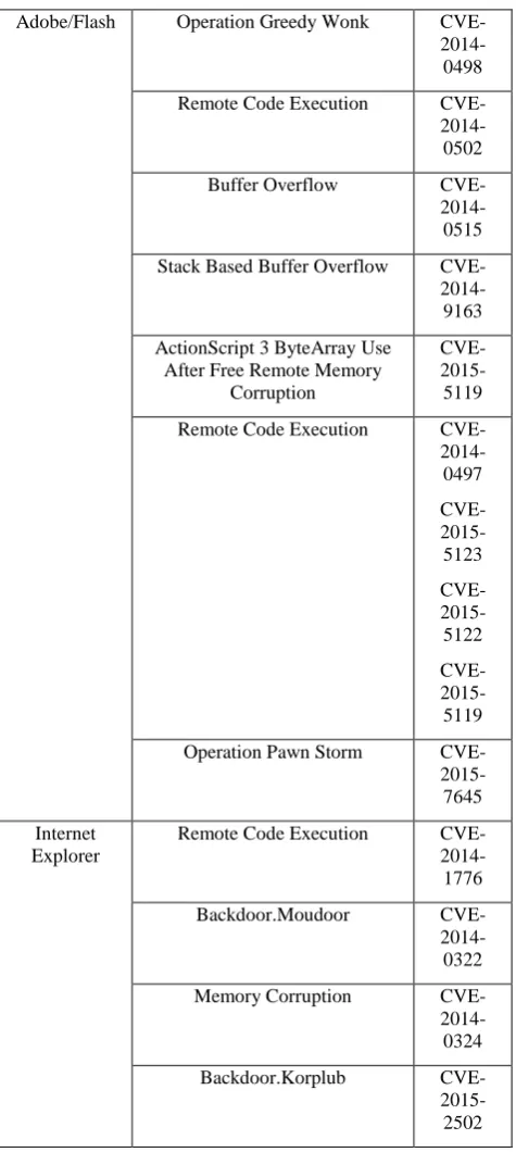 Table 1: Well-known Zero-day attack vulnerabilities 