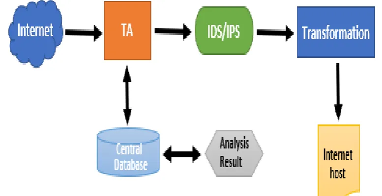 Table-2 Comparison with Traditional system 