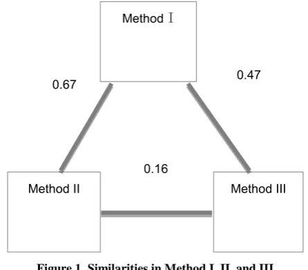 Figure 1. Similarities in Method I, II, and III 