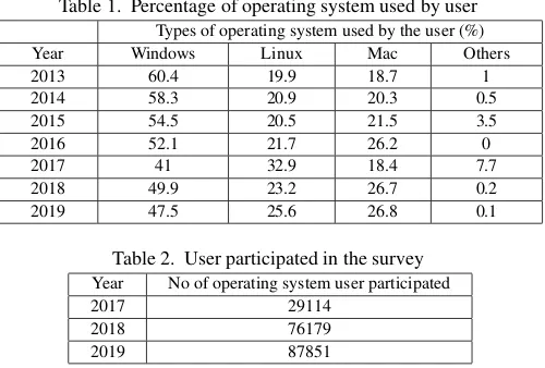 Table 1. Percentage of operating system used by user