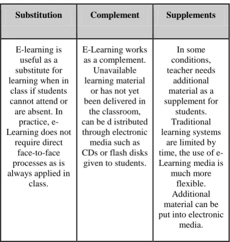 Table 2. e-Learning Function (Source: Siahaan, 2002)