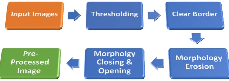 Fig 1: The Proposed Consignable Multi-Model