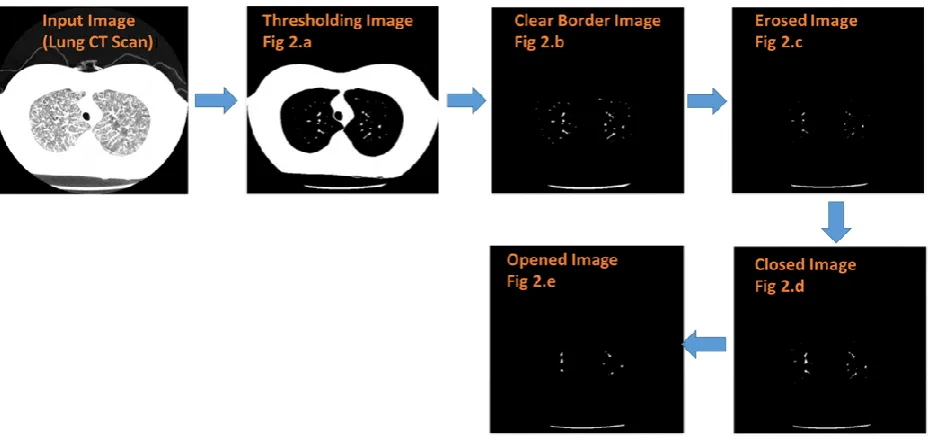 Fig 3: Results of Detection Algorithm from fig “a-e”
