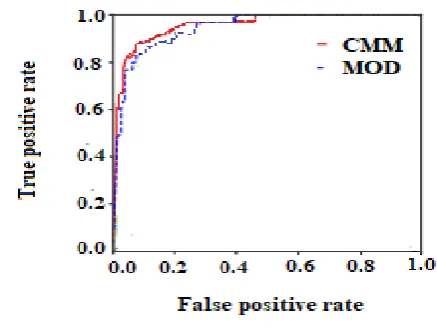 Table 2. Comparison of proposed CMM with other state-of-art methods 