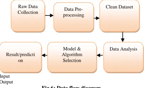 Fig 6: Data flow diagram 