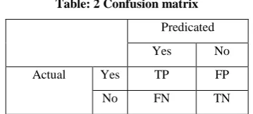 Table: 2 Confusion matrix 