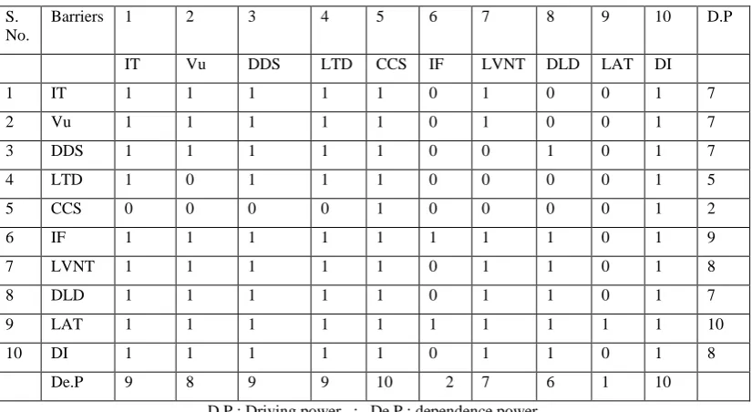 Fig 3 : Final reachability matrix  