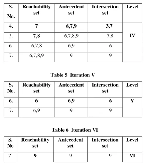 Table 5  Iteration V 