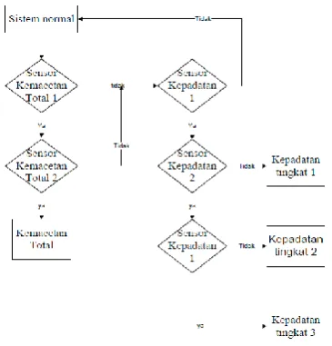Figure 3.3. flow diagram of the traffic light settings 