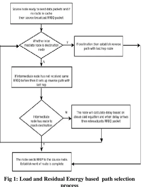 Fig 1: Load and Residual Energy based  path selection process  