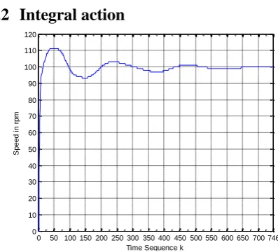 Fig. 6.Speed response for Kp = 50, KI = 0, Ts = 0.03sec 