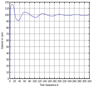 Fig. 8.  Speed response for Kp = 3, KI = 15, Ts = 0.03sec 