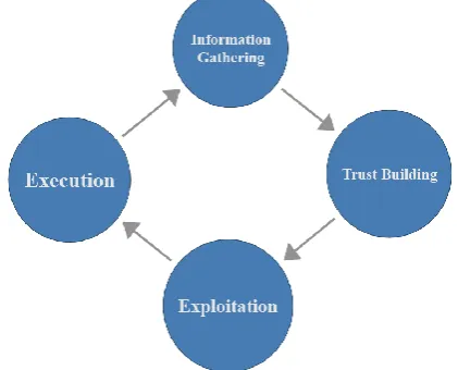 Fig 1: Basic classification of social engineering attacks 