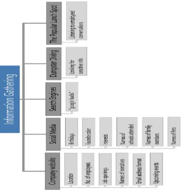 Fig 4: Information gathering taxonomy 