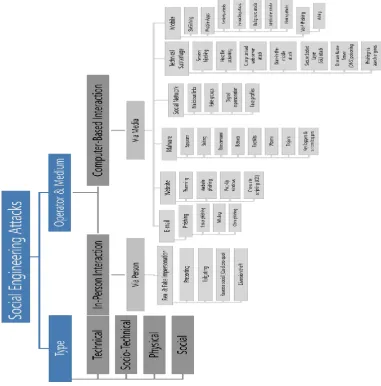 Fig 5: Taxonomy of social engineering attacks 