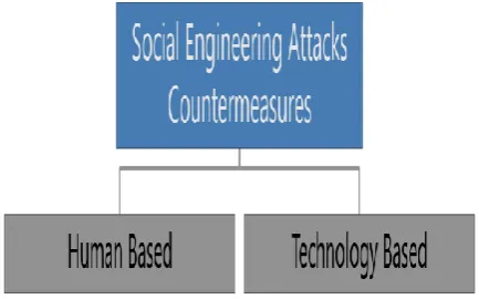 Table 1. Human-based countermeasures 