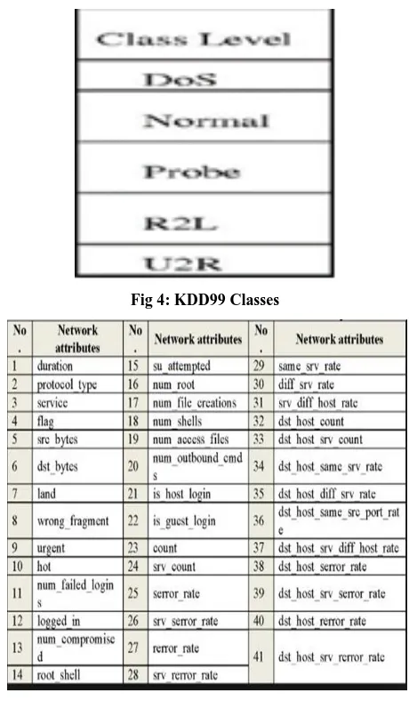 Fig 4: KDD99 Classes 